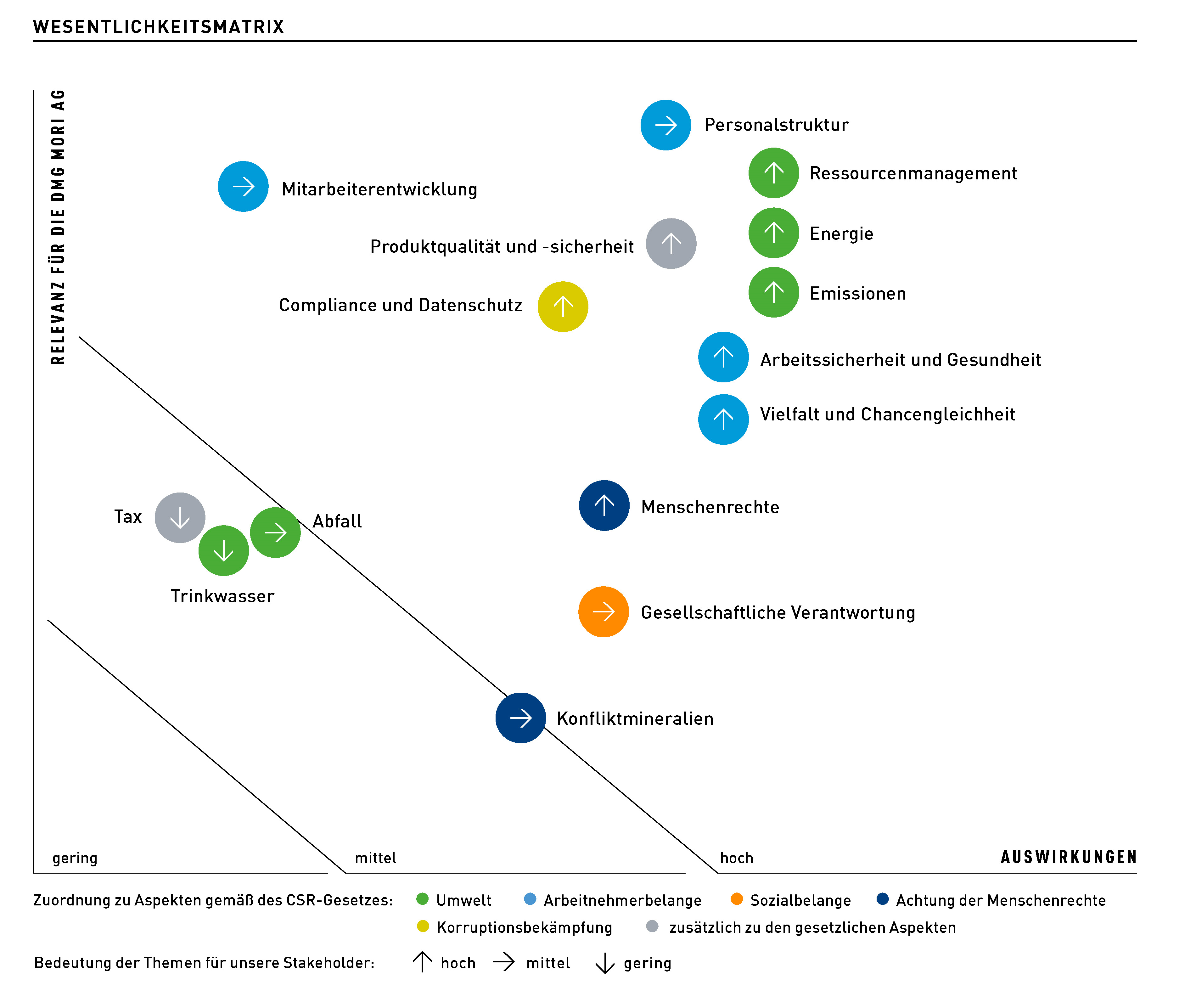 WESENTLICHKEITSMATRIX - DMG MORI AKTIENGESELLSCHAFT